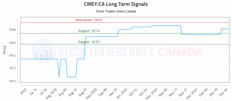 Stock Chart for CMEY:CA