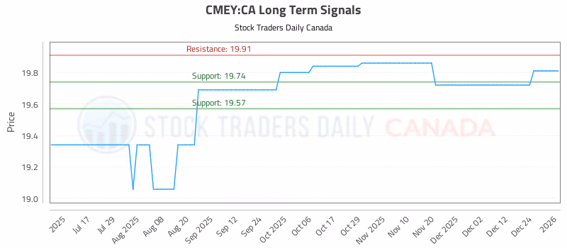 Stock Chart for CMEY:CA