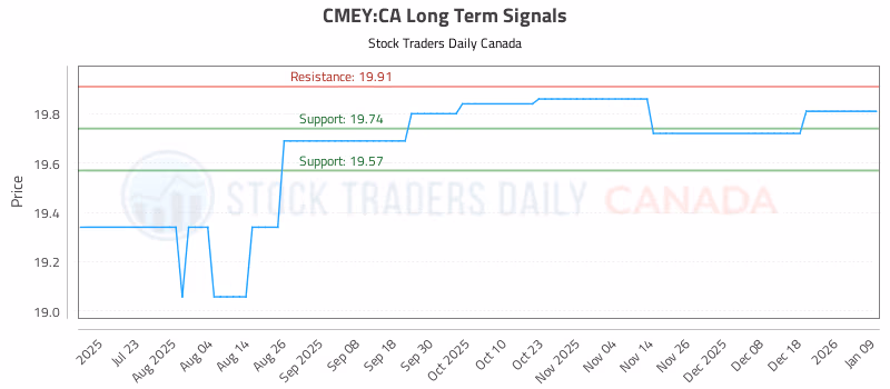 Stock Chart for CMEY:CA