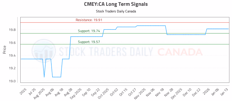 Stock Chart for CMEY:CA