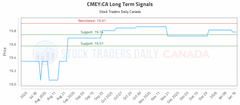 Stock Chart for CMEY:CA