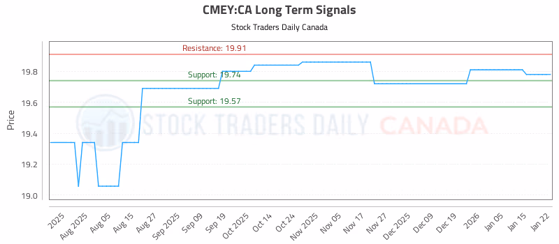 Stock Chart for CMEY:CA