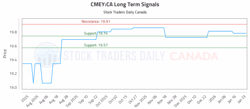Stock Chart for CMEY:CA