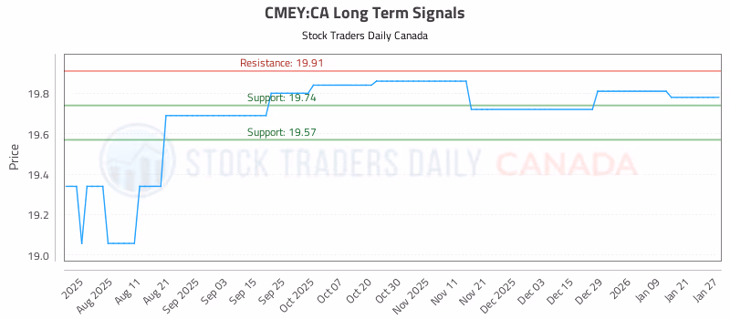 Stock Chart for CMEY:CA