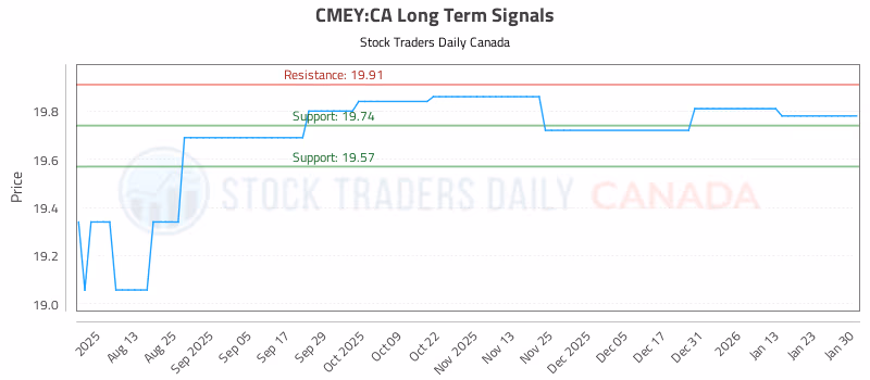 Stock Chart for CMEY:CA