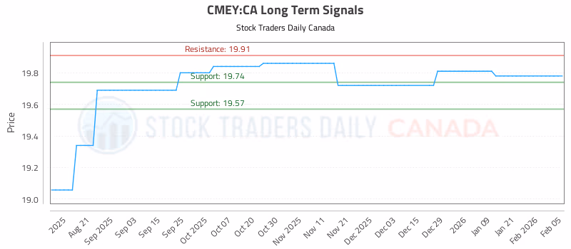Stock Chart for CMEY:CA