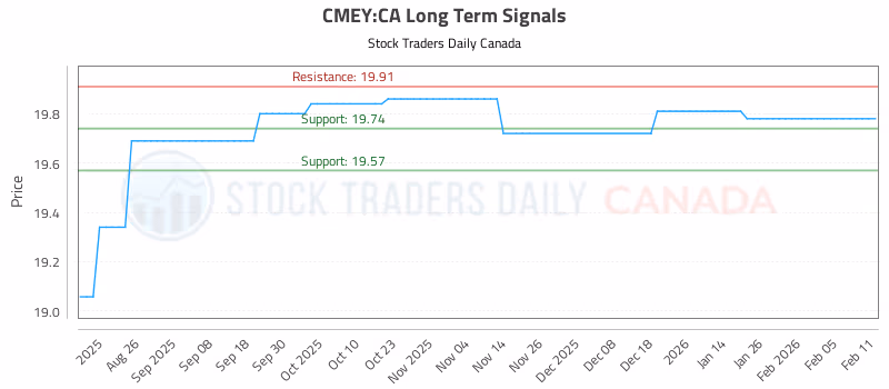 Stock Chart for CMEY:CA