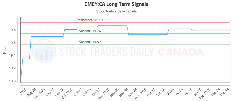 Stock Chart for CMEY:CA