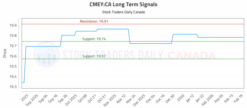 Stock Chart for CMEY:CA