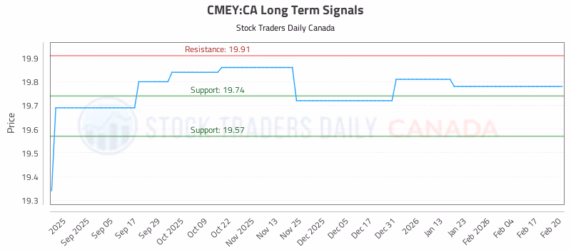 Stock Chart for CMEY:CA