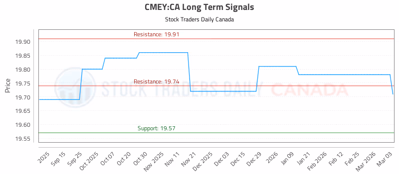 Stock Chart for CMEY:CA