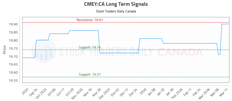 Stock Chart for CMEY:CA