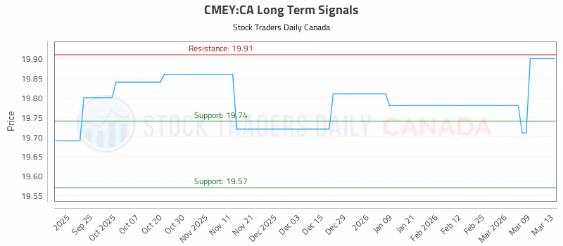 Stock Chart for CMEY:CA