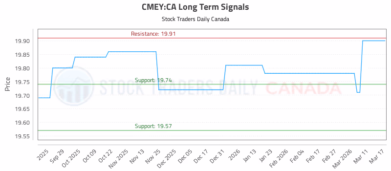 Stock Chart for CMEY:CA