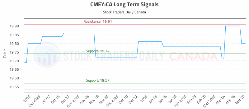 Stock Chart for CMEY:CA