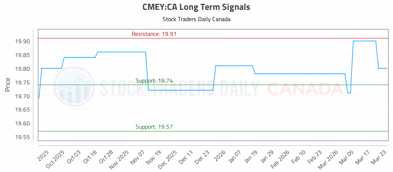 Stock Chart for CMEY:CA