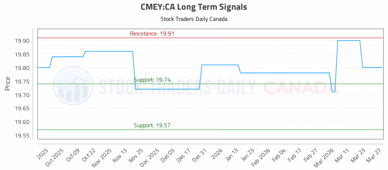 Stock Chart for CMEY:CA