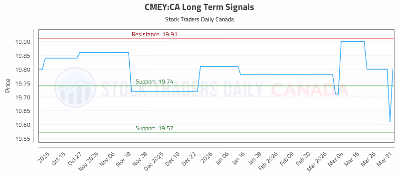 Stock Chart for CMEY:CA