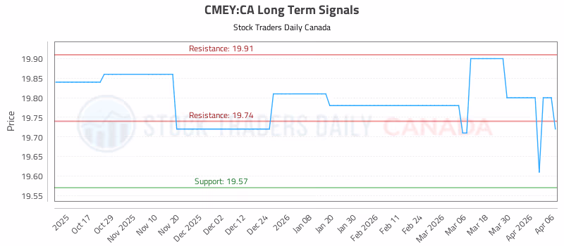 Stock Chart for CMEY:CA