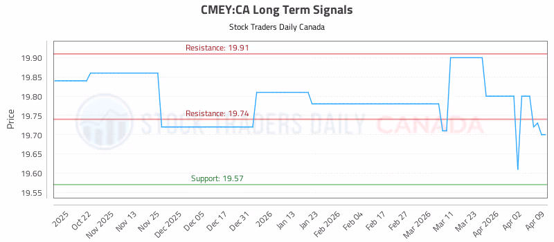 Stock Chart for CMEY:CA