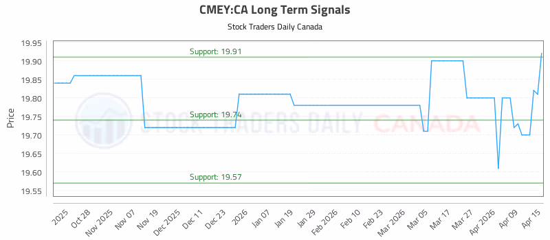 Stock Chart for CMEY:CA