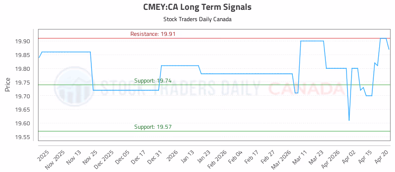 Stock Chart for CMEY:CA