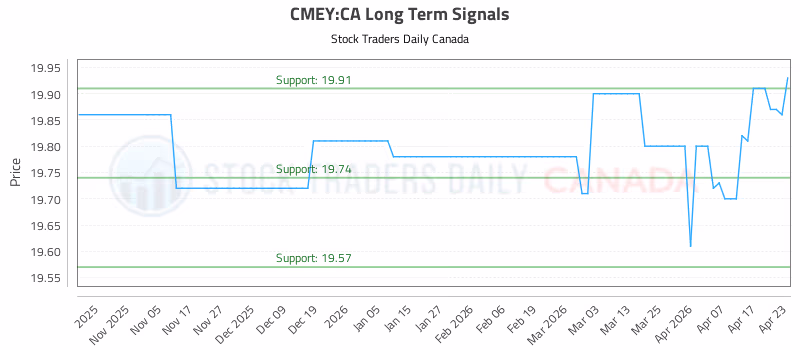 Stock Chart for CMEY:CA