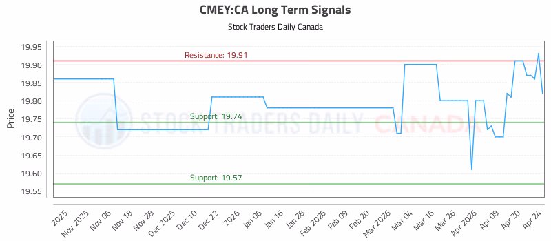 Stock Chart for CMEY:CA