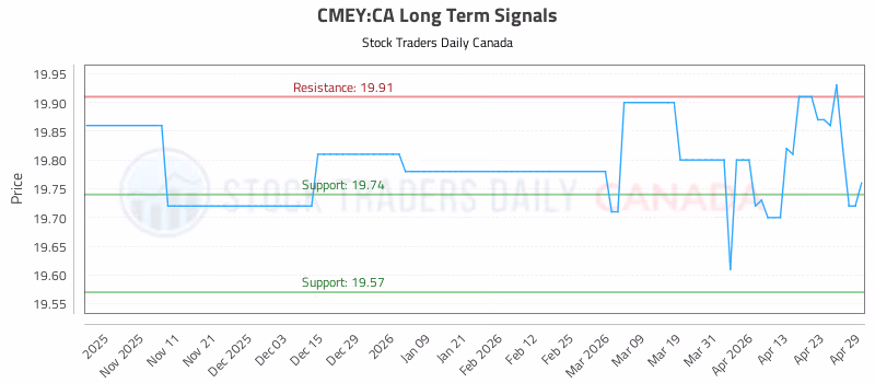 Stock Chart for CMEY:CA