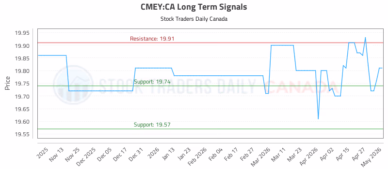 Stock Chart for CMEY:CA