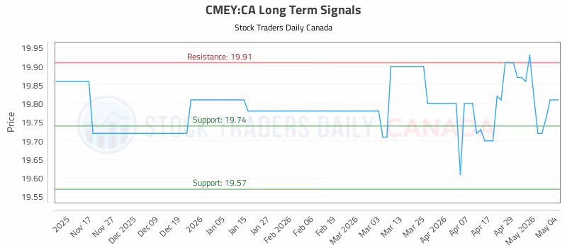 Stock Chart for CMEY:CA