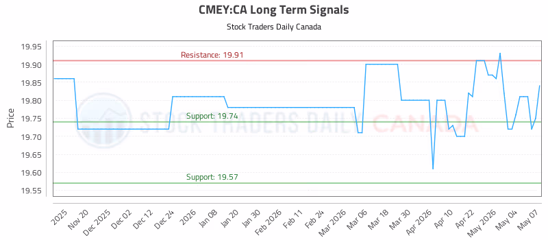 Stock Chart for CMEY:CA