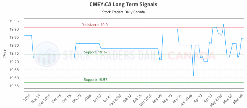 Stock Chart for CMEY:CA