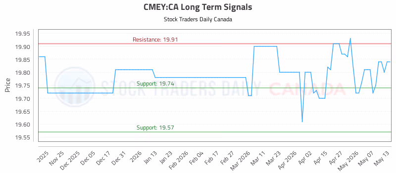 Stock Chart for CMEY:CA