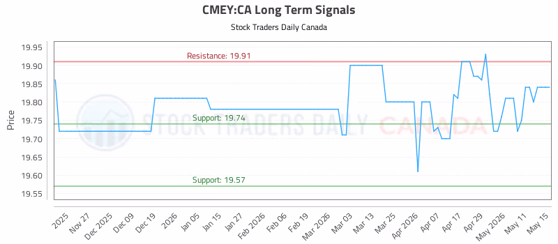 Stock Chart for CMEY:CA