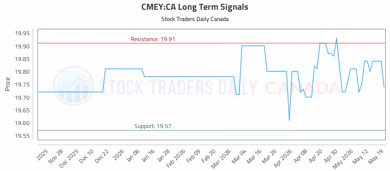 Stock Chart for CMEY:CA