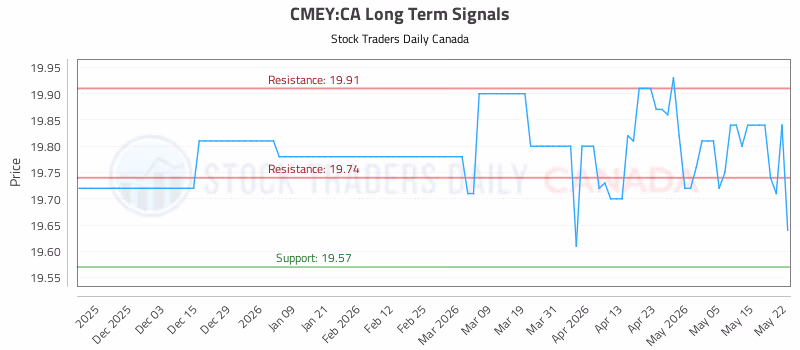 Stock Chart for CMEY:CA
