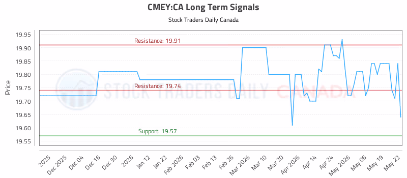 Stock Chart for CMEY:CA