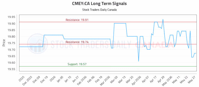 Stock Chart for CMEY:CA