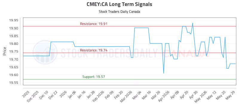 Stock Chart for CMEY:CA
