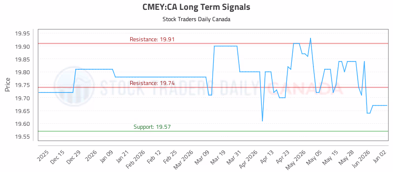 Stock Chart for CMEY:CA