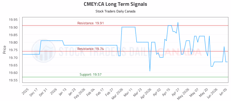 Stock Chart for CMEY:CA