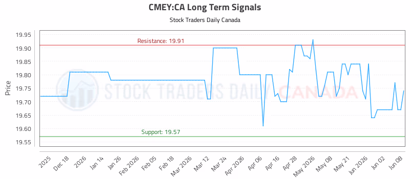 Stock Chart for CMEY:CA