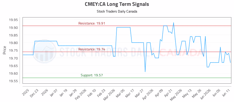 Stock Chart for CMEY:CA