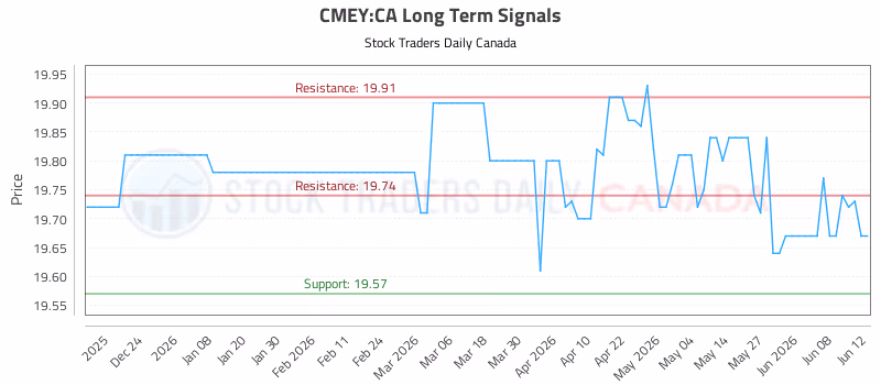 Stock Chart for CMEY:CA