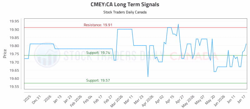 Stock Chart for CMEY:CA
