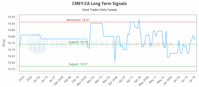 Stock Chart for CMEY:CA