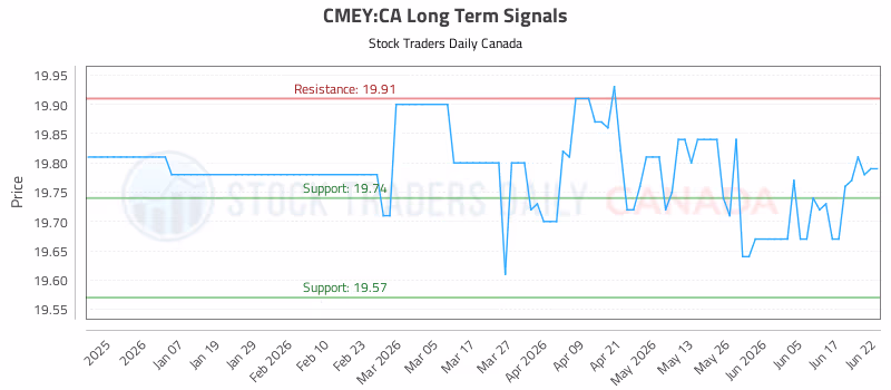 Stock Chart for CMEY:CA
