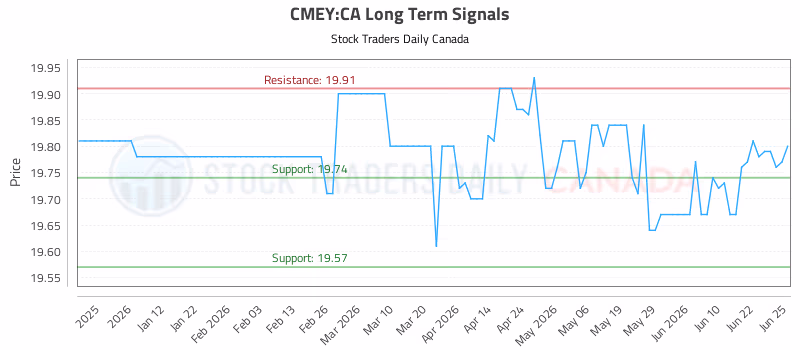 Stock Chart for CMEY:CA