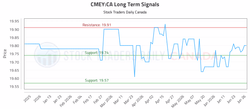 Stock Chart for CMEY:CA